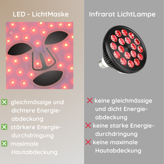 LED - Lichttherapie Gesichtsmaske