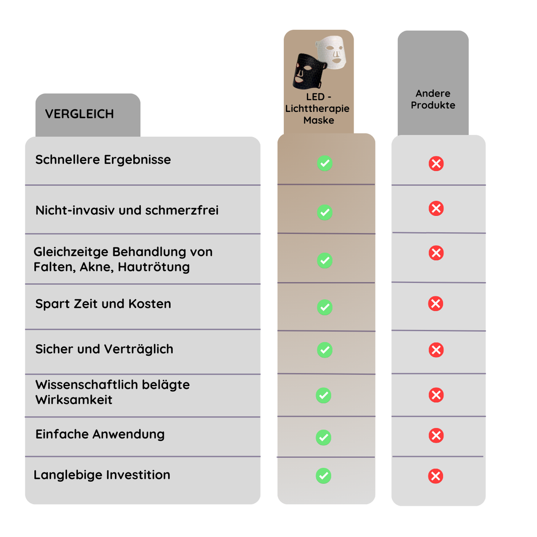 LED - Lichttherapie Gesichtsmaske